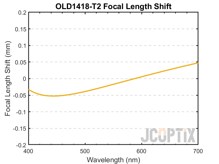 OLD1418-T2 Focal Length Shift
